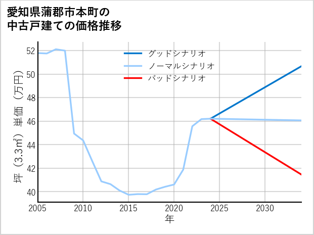 愛知県蒲郡市本町の中古戸建て価格推移