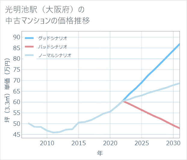 光明池駅(大阪府)の中古マンション価格推移
