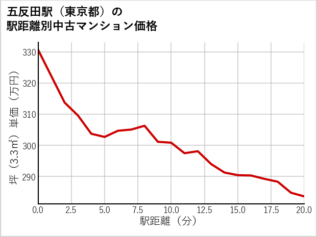 五反田駅（東京都）の徒歩距離別の中古マンション坪単価