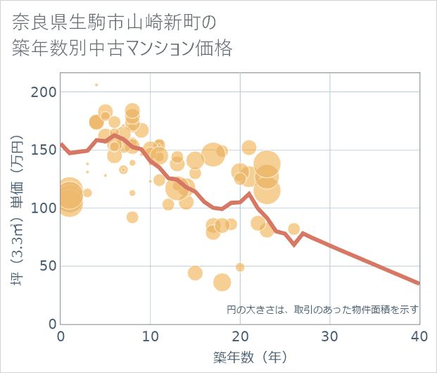 奈良県生駒市山崎新町の築年数別の中古マンション坪単価