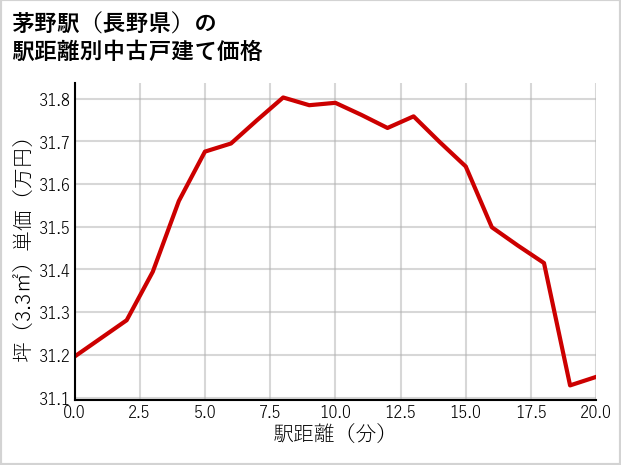 茅野駅（長野県）の徒歩距離別の中古戸建て坪単価