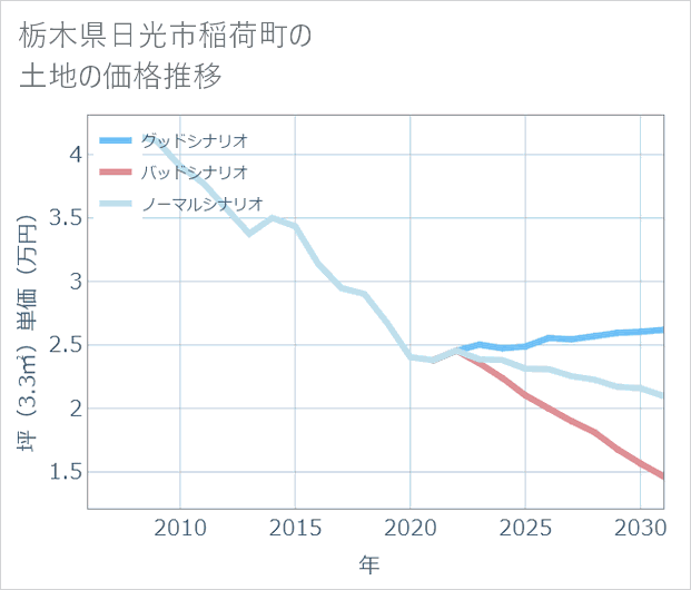 栃木県日光市稲荷町の土地価格推移