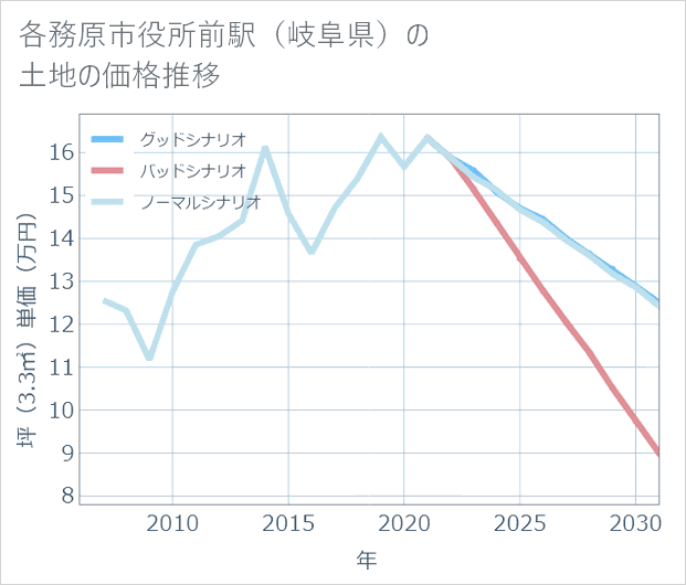 各務原市役所前駅(岐阜県)の土地価格推移