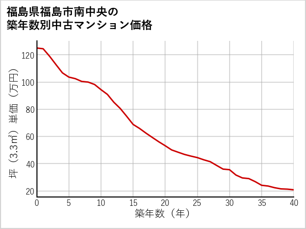 福島県福島市南中央の築年数別の中古マンション坪単価
