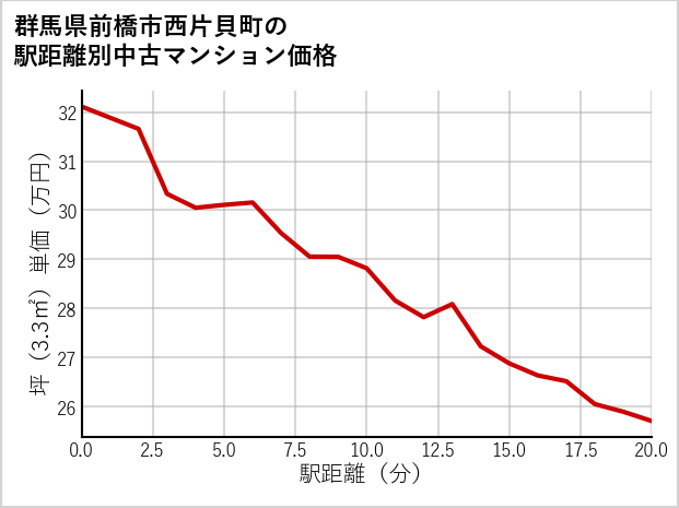 群馬県前橋市西片貝町の徒歩距離別の中古マンション坪単価