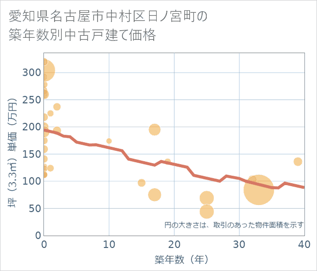 愛知県名古屋市中村区日ノ宮町の築年数別の中古戸建て坪単価