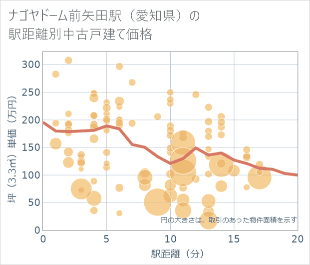 ナゴヤドーム前矢田駅(愛知県)の徒歩距離別の中古戸建て坪単価