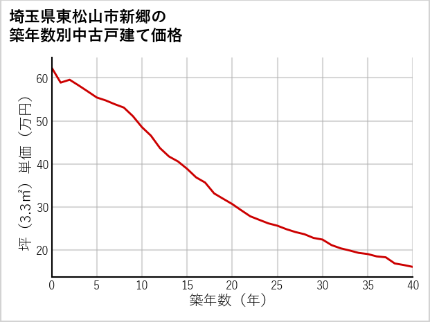 埼玉県東松山市新郷の築年数別の中古戸建て坪単価