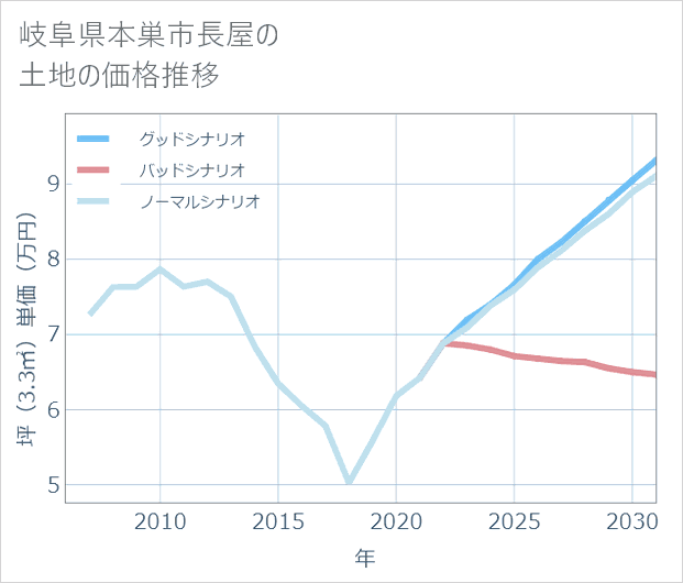 岐阜県本巣市長屋の土地価格推移