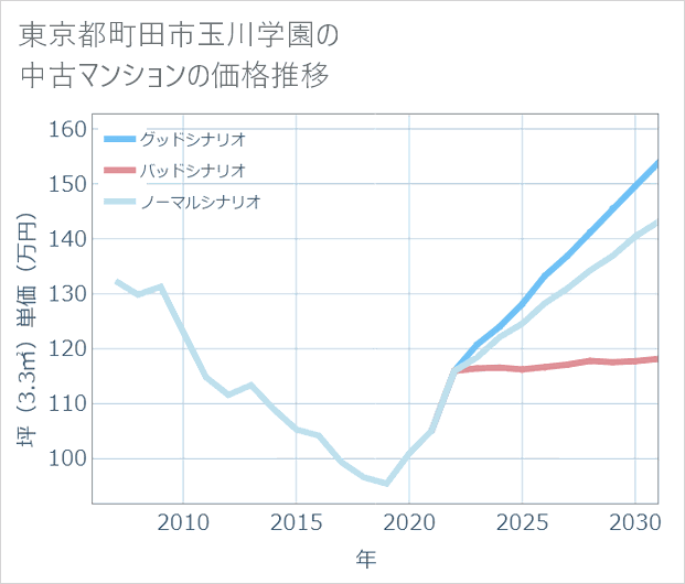東京都町田市玉川学園の中古マンション価格推移