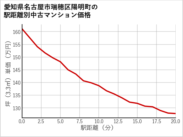 愛知県名古屋市瑞穂区陽明町の徒歩距離別の中古マンション坪単価