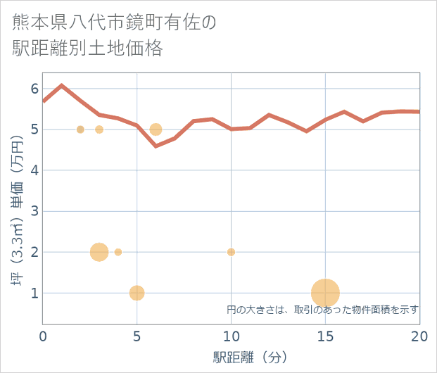 熊本県八代市鏡町有佐の徒歩距離別の土地坪単価