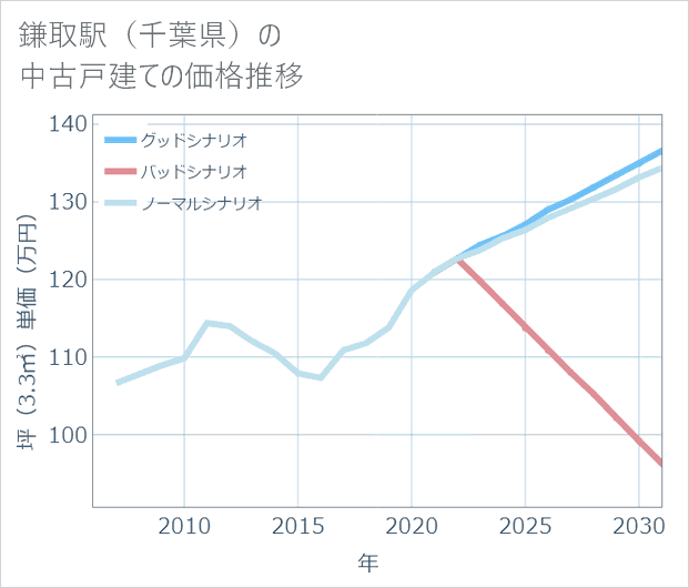 鎌取駅(千葉県)の中古戸建て価格推移