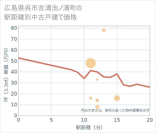 広島県呉市吉浦池ノ浦町の徒歩距離別の中古戸建て坪単価