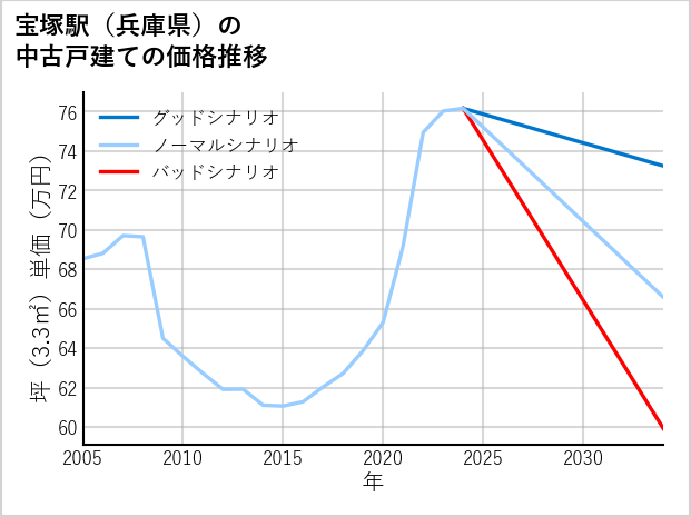 宝塚駅（兵庫県）の中古戸建て価格推移