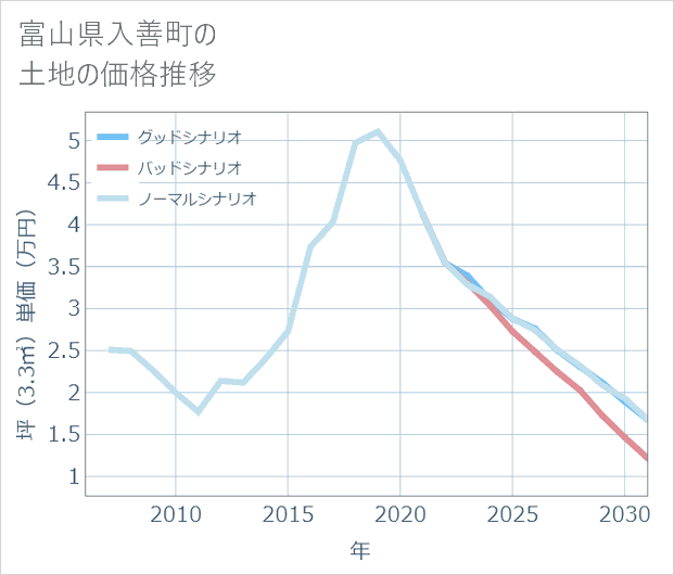 富山県入善町の土地価格推移