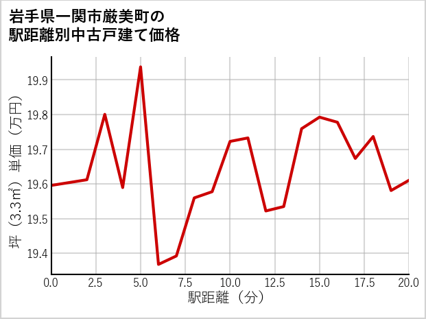岩手県一関市厳美町の徒歩距離別の中古戸建て坪単価