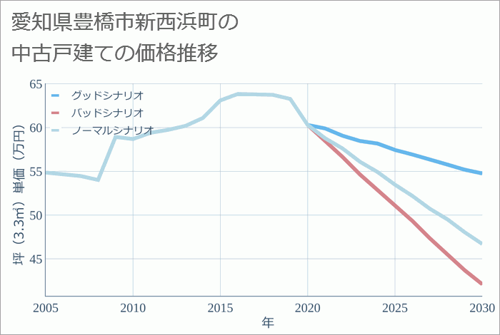 愛知県豊橋市新西浜町の中古戸建て価格推移