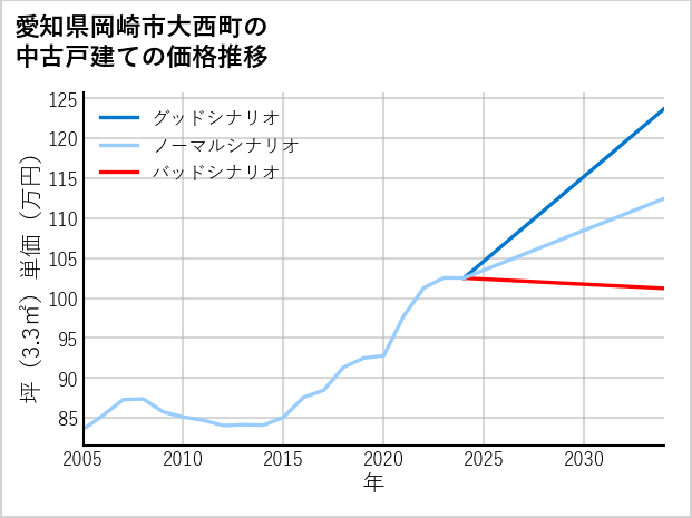 愛知県岡崎市大西町の中古戸建て価格推移