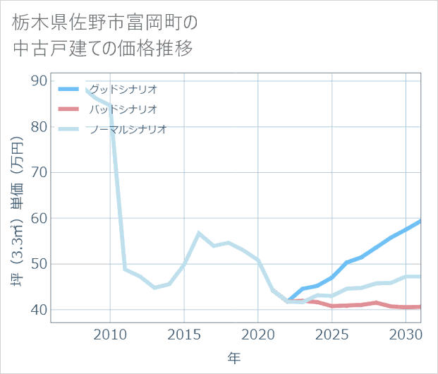 栃木県佐野市富岡町の中古戸建て価格推移
