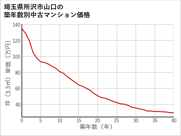埼玉県所沢市山口の築年数別の中古マンション坪単価
