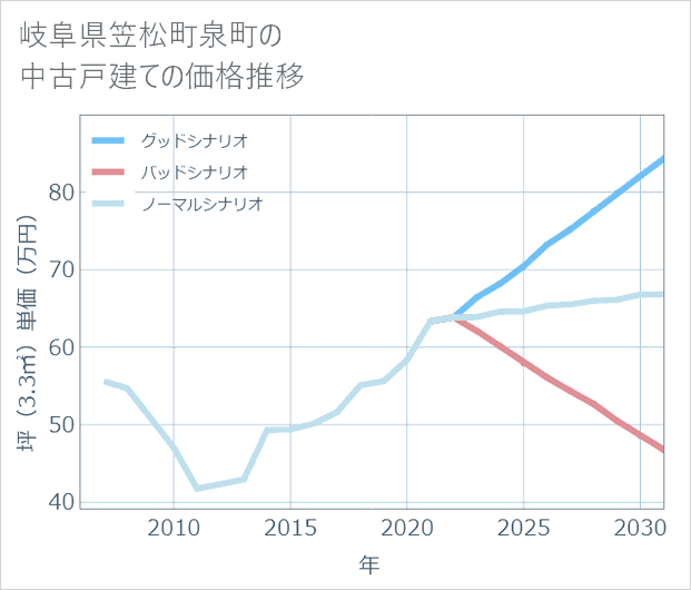 岐阜県笠松町泉町の中古戸建て価格推移