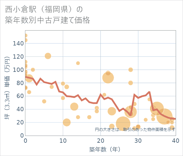 西小倉駅(福岡県)の築年数別の中古戸建て坪単価