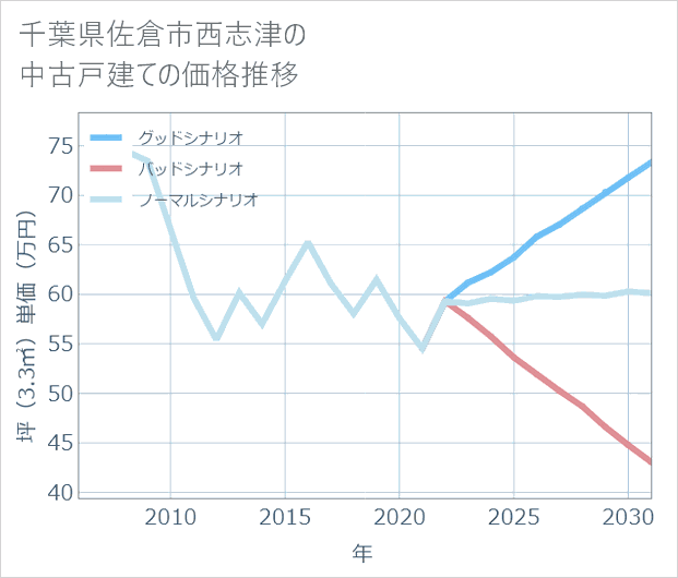千葉県佐倉市西志津の中古戸建て価格推移