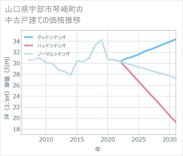 山口県宇部市琴崎町の中古戸建て価格推移