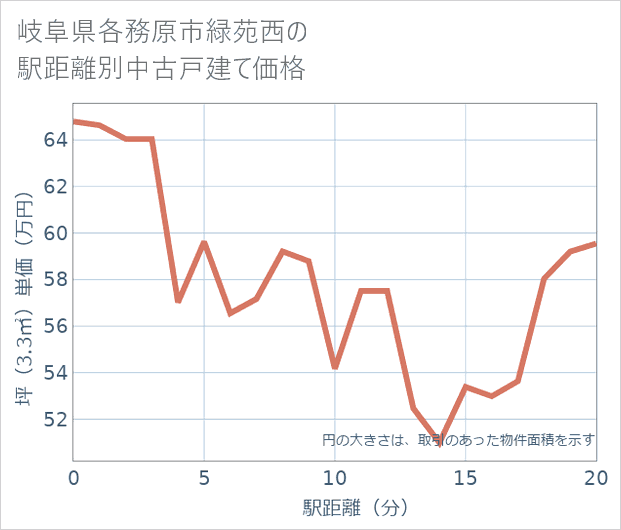 岐阜県各務原市緑苑西の徒歩距離別の中古戸建て坪単価
