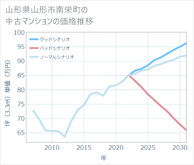 山形県山形市南栄町の中古マンション価格推移