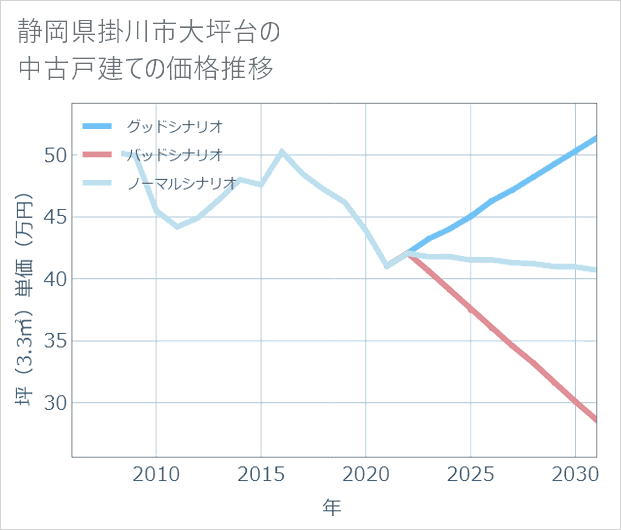 静岡県掛川市大坪台の中古戸建て価格推移