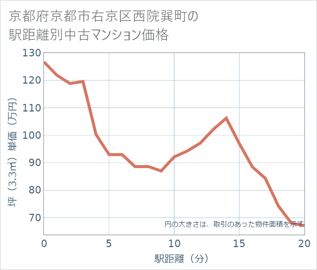 京都府京都市右京区西院巽町の徒歩距離別の中古マンション坪単価
