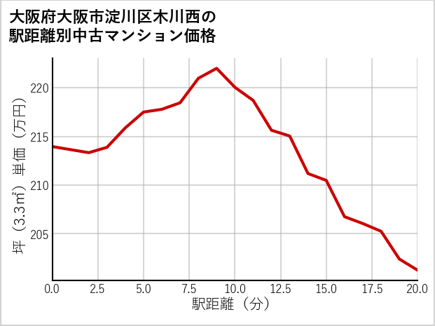 大阪府大阪市淀川区木川西の徒歩距離別の中古マンション坪単価