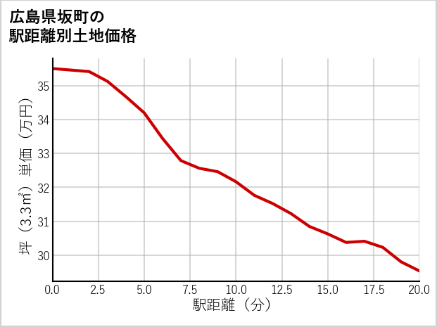広島県坂町の徒歩距離別の土地坪単価