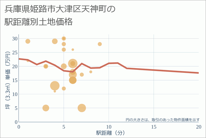兵庫県姫路市大津区天神町の徒歩距離別の土地坪単価