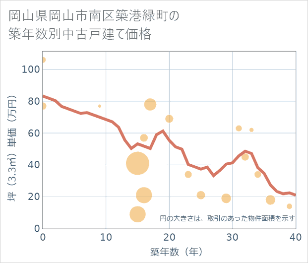 岡山県岡山市南区築港緑町の築年数別の中古戸建て坪単価