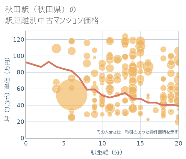 秋田駅(秋田県)の徒歩距離別の中古マンション坪単価