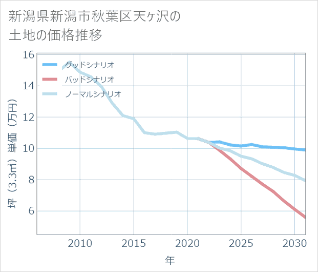 新潟県新潟市秋葉区天ケ沢の土地価格推移