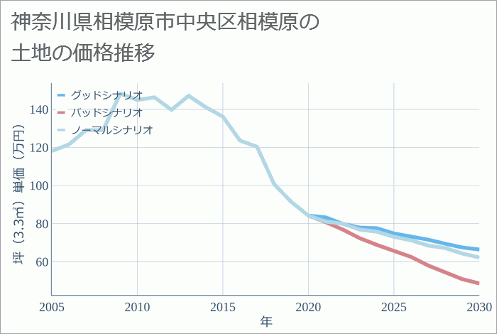 神奈川県相模原市中央区相模原の土地価格推移