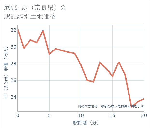尼ケ辻駅(奈良県)の徒歩距離別の土地坪単価