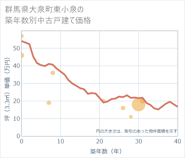 群馬県大泉町東小泉の築年数別の中古戸建て坪単価