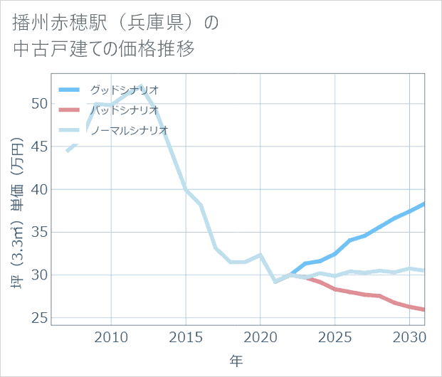 播州赤穂駅(兵庫県)の中古戸建て価格推移