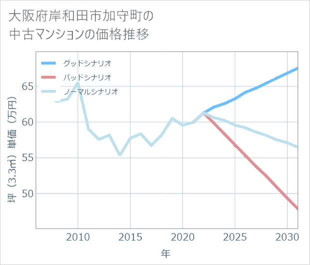 大阪府岸和田市加守町の中古マンション価格推移