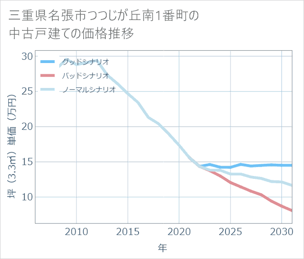 三重県名張市つつじが丘南1番町の中古戸建て価格推移