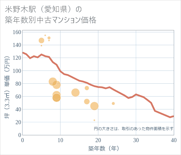 米野木駅(愛知県)の築年数別の中古マンション坪単価