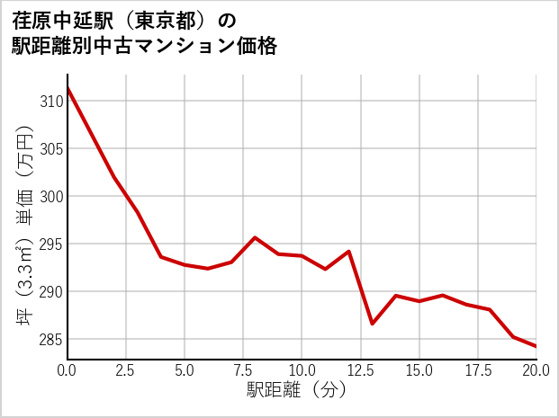 荏原中延駅（東京都）の徒歩距離別の中古マンション坪単価