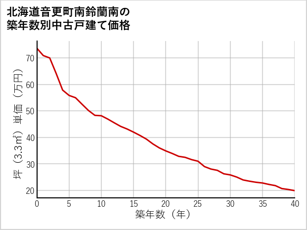 北海道音更町南鈴蘭南の築年数別の中古戸建て坪単価
