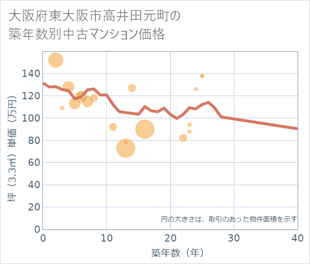 大阪府東大阪市高井田元町の築年数別の中古マンション坪単価