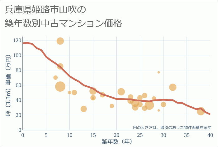 兵庫県姫路市山吹の築年数別の中古マンション坪単価